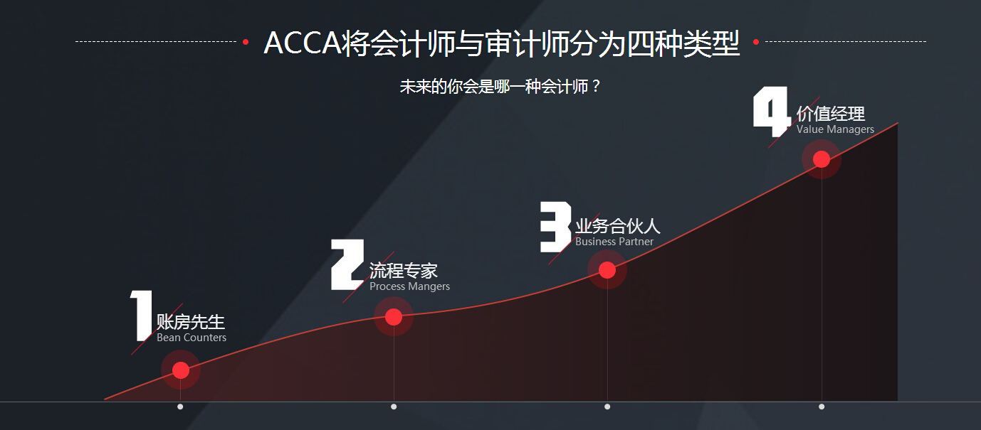 ACCA全球商业服务证书（ACCA Global Business Services Qualification）
